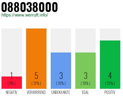 Rufnummer 088038000 Telefonnummer 088038000