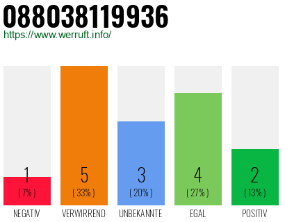 Rufnummer 088038119936 Telefonnummer 088038119936