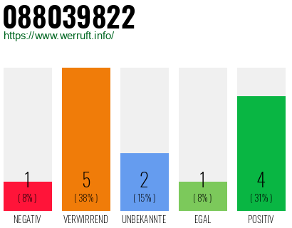 Rufnummer 088039822 Telefonnummer 088039822