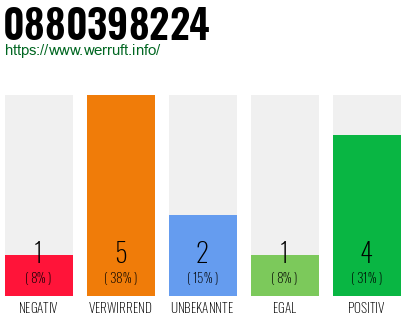 Rufnummer 0880398224 Telefonnummer 0880398224