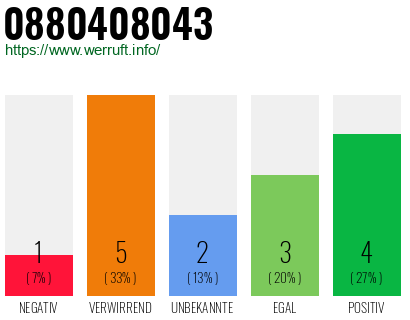 Rufnummer 0880408043 Telefonnummer 0880408043
