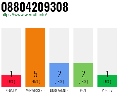 Rufnummer 08804209308 Telefonnummer 08804209308