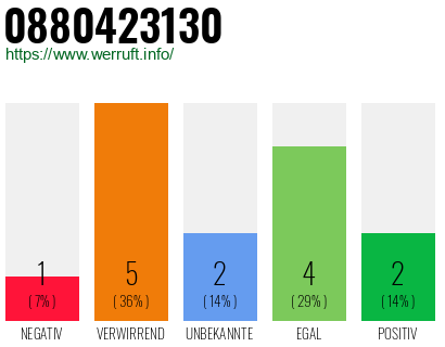 Rufnummer 0880423130 Telefonnummer 0880423130