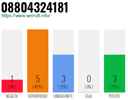 Rufnummer 08804324181 Telefonnummer 08804324181