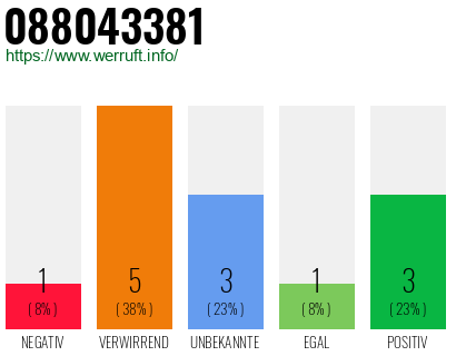 Rufnummer 088043381 Telefonnummer 088043381