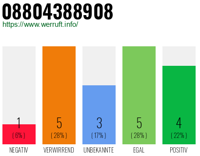 Rufnummer 08804388908 Telefonnummer 08804388908