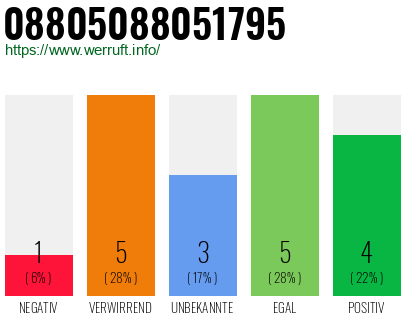 Rufnummer 08805088051795 Telefonnummer 08805088051795