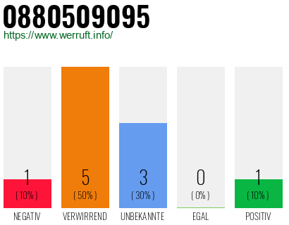 Rufnummer 0880509095 Telefonnummer 0880509095