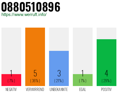 Rufnummer 0880510896 Telefonnummer 0880510896