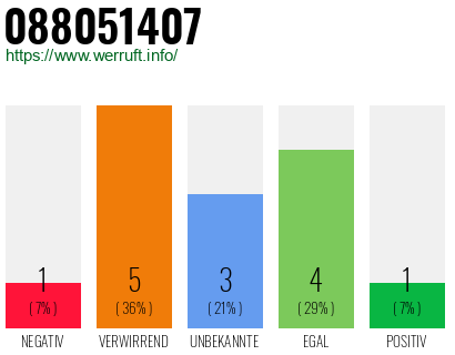 Rufnummer 088051407 Telefonnummer 088051407
