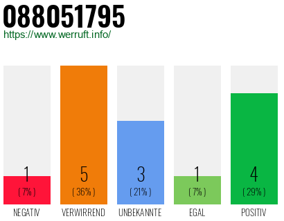 Rufnummer 088051795 Telefonnummer 088051795