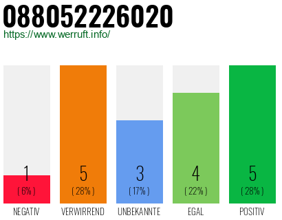 Rufnummer 088052226020 Telefonnummer 088052226020