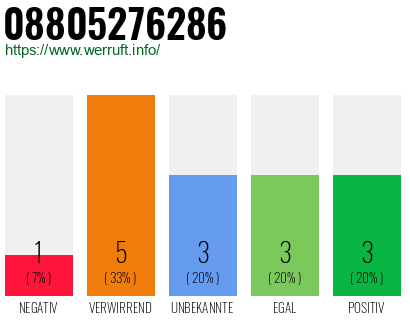 Rufnummer 08805276286 Telefonnummer 08805276286