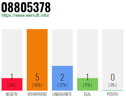 Rufnummer 08805378 Telefonnummer 08805378