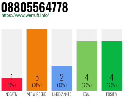 Rufnummer 08805564778 Telefonnummer 08805564778