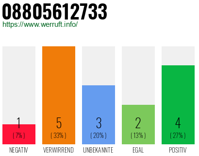 Rufnummer 08805612733 Telefonnummer 08805612733