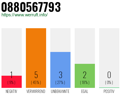 Rufnummer 0880567793 Telefonnummer 0880567793