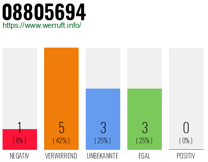 Rufnummer 08805694 Telefonnummer 08805694