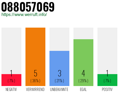 Rufnummer 088057069 Telefonnummer 088057069