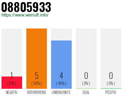 Rufnummer 08805933 Telefonnummer 08805933