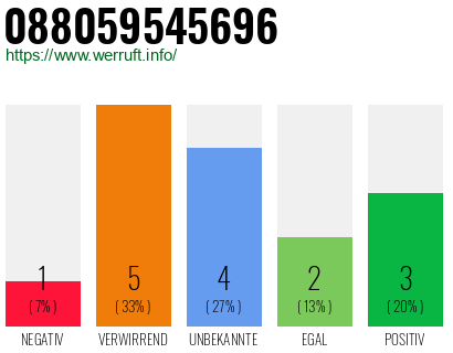 Rufnummer 088059545696 Telefonnummer 088059545696
