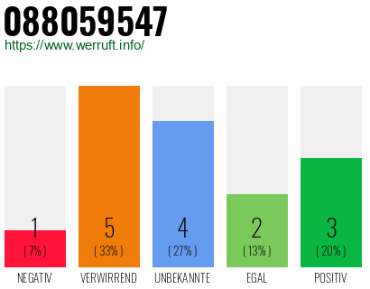 Rufnummer 088059547 Telefonnummer 088059547