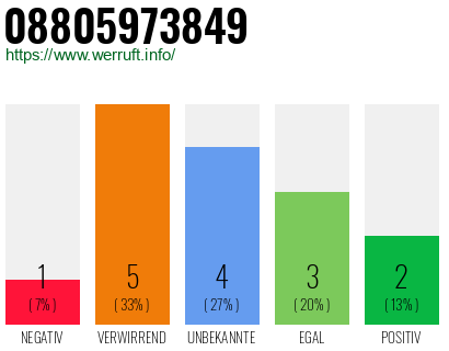 Rufnummer 08805973849 Telefonnummer 08805973849