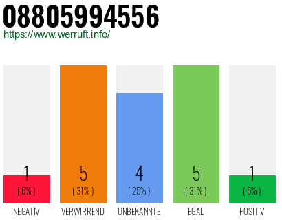 Rufnummer 08805994556 Telefonnummer 08805994556