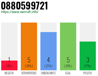 Rufnummer 0880599721 Telefonnummer 0880599721