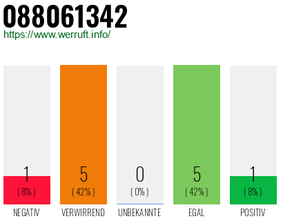 Rufnummer 088061342 Telefonnummer 088061342