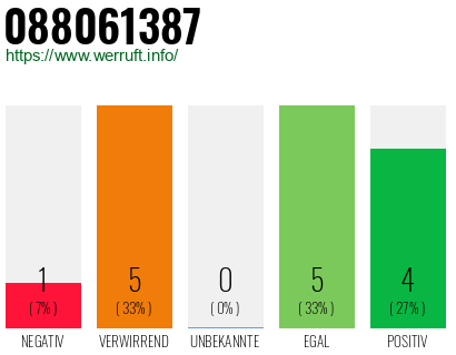 Rufnummer 088061387 Telefonnummer 088061387