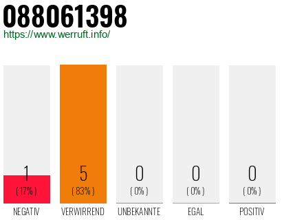 Rufnummer 088061398 Telefonnummer 088061398