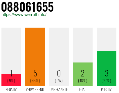 Rufnummer 088061655 Telefonnummer 088061655