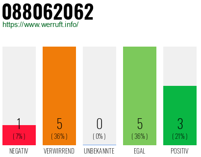 Rufnummer 088062062 Telefonnummer 088062062