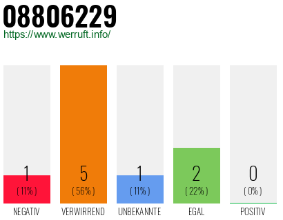 Rufnummer 08806229 Telefonnummer 08806229