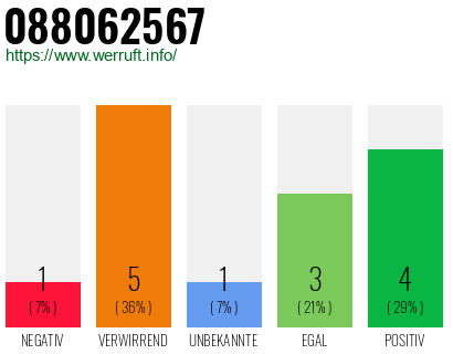 Rufnummer 088062567 Telefonnummer 088062567