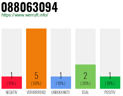 Rufnummer 088063094 Telefonnummer 088063094