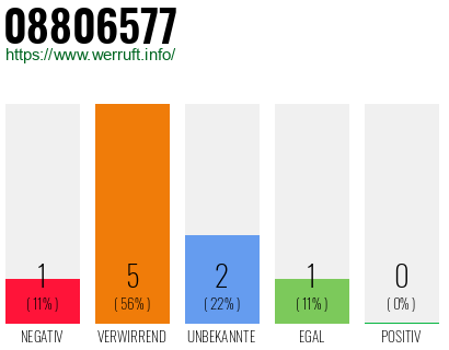 Rufnummer 08806577 Telefonnummer 08806577