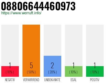 Rufnummer 08806644460973 Telefonnummer 08806644460973