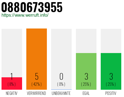 Rufnummer 0880673955 Telefonnummer 0880673955