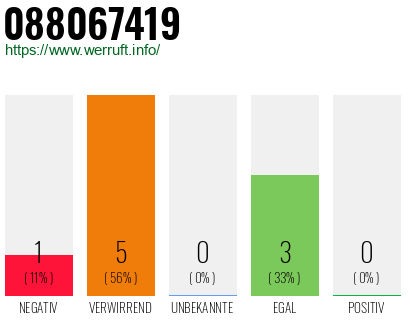 Rufnummer 088067419 Telefonnummer 088067419