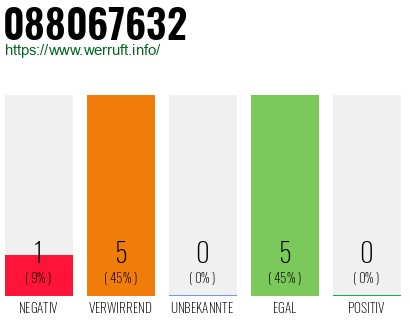 Rufnummer 088067632 Telefonnummer 088067632