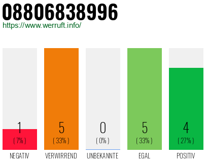 Rufnummer 08806838996 Telefonnummer 08806838996