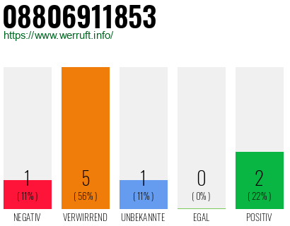 Rufnummer 08806911853 Telefonnummer 08806911853