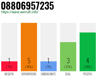 Rufnummer 08806957235 Telefonnummer 08806957235
