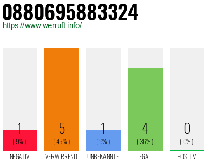Rufnummer 0880695883324 Telefonnummer 0880695883324