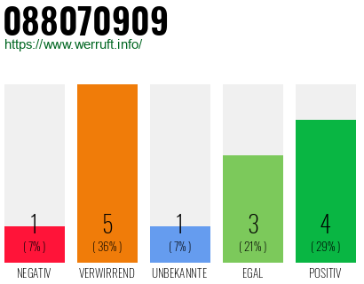 Rufnummer 088070909 Telefonnummer 088070909