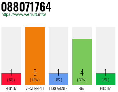 Rufnummer 088071764 Telefonnummer 088071764