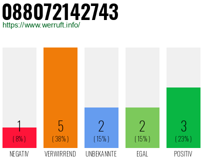 Rufnummer 088072142743 Telefonnummer 088072142743