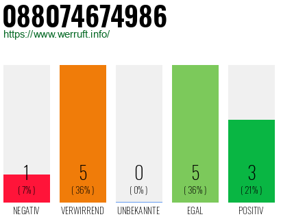 Rufnummer 088074674986 Telefonnummer 088074674986